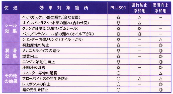 シール効果や潤滑効果に優れたプラス91 PLUS91
